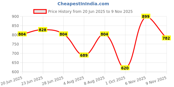 amazon.in urbano fashion Men's Loose Baggy Fit Solid Chino Trousers Non-Stretchable urbano fashion Price History Graph from 20 Jun 2025 to 9 Nov 2025