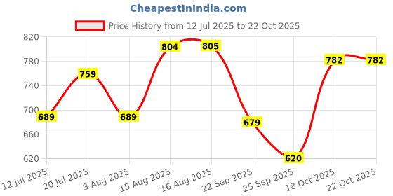 amazon.in urbano fashion Men's Loose Baggy Fit Solid Chino Trousers Non-Stretchable urbano fashion Price History Graph from 12 Jul 2025 to 22 Oct 2025