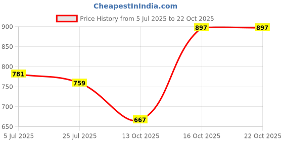 amazon.in urbano fashion Men's Loose Baggy Fit Solid Chino Trousers Non-Stretchable urbano fashion Price History Graph from 5 Jul 2025 to 21 Oct 2025