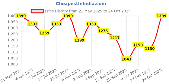 amazon.in urbano fashion Men's Loose Baggy Fit Solid Korean Pants Stretchable urbano fashion Price History Graph from 21 May 2025 to 24 Oct 2025