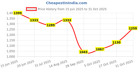 amazon.in urbano fashion Men's Loose Baggy Fit Solid Korean Pants Stretchable urbano fashion Price History Graph from 15 Jun 2025 to 27 Oct 2025