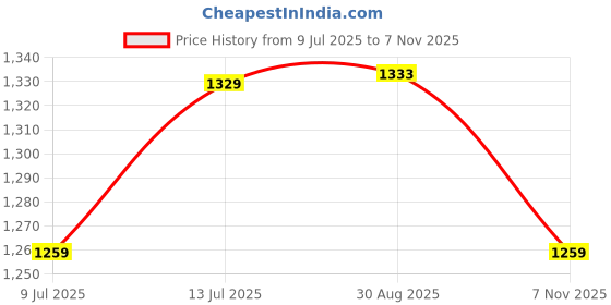 amazon.in urbano fashion Men's Loose Baggy Fit Solid Korean Pants Stretchable urbano fashion Price History Graph from 9 Jul 2025 to 7 Nov 2025