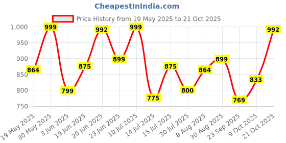 amazon.in urbano plus Men's Loose Baggy Fit Washed Cargo Jeans with 6 Pockets Non-Stretchable urbano plus Price History Graph from 19 May 2025 to 21 Oct 2025