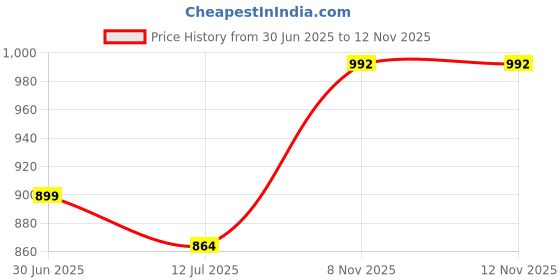 amazon.in urbano plus Men's Loose Baggy Fit Washed Cargo Jeans with 6 Pockets Non-Stretchable urbano plus Price History Graph from 30 Jun 2025 to 10 Nov 2025