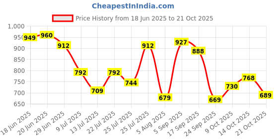 amazon.in urbano fashion Men's Loose Baggy Fit Washed Cargo Jeans with 6 Pockets Non-Stretchable urbano fashion Price History Graph from 18 Jun 2025 to 21 Oct 2025