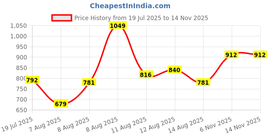 amazon.in urbano fashion Men's Loose Baggy Fit Washed Cargo Jeans with 6 Pockets Non-Stretchable urbano fashion Price History Graph from 19 Jul 2025 to 13 Nov 2025