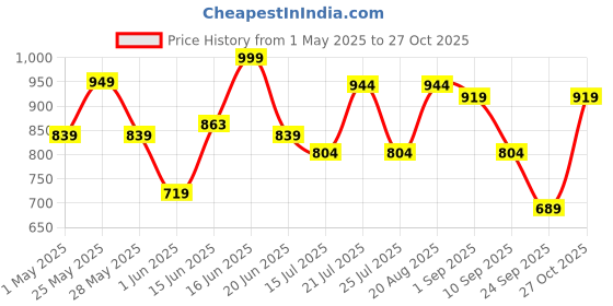 amazon.in urbano fashion Men's Loose Baggy Fit Washed Jeans Non-Stretchable urbano fashion Price History Graph from 1 May 2025 to 27 Oct 2025