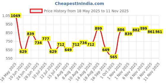 amazon.in urbano fashion Men's Loose Baggy Fit Washed Jeans Non-Stretchable urbano fashion Price History Graph from 18 May 2025 to 10 Nov 2025