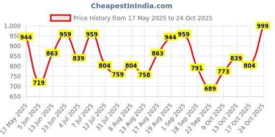 amazon.in urbano fashion Men's Loose Baggy Fit Washed Jeans Non-Stretchable urbano fashion Price History Graph from 17 May 2025 to 24 Oct 2025