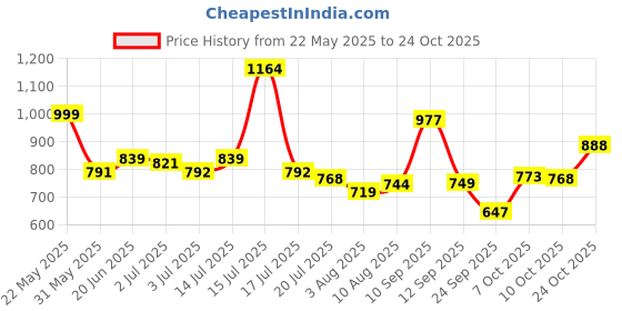 amazon.in urbano fashion Men's Loose Baggy Fit Washed Jeans Non-Stretchable urbano fashion Price History Graph from 22 May 2025 to 24 Oct 2025