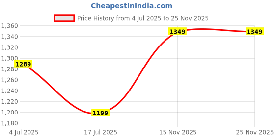 amazon.in urbano plus Men's Loose Baggy Fit Washed Jeans Non-Stretchable urbano plus Price History Graph from 4 Jul 2025 to 24 Nov 2025