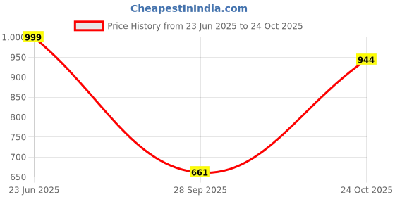 amazon.in urbano fashion Men's Loose Baggy Fit Washed Jeans Non-Stretchable urbano fashion Price History Graph from 23 Jun 2025 to 24 Oct 2025