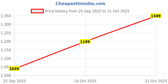 amazon.in urbano plus Men's Loose Baggy Fit Washed Jeans Non-Stretchable urbano plus Price History Graph from 25 Sep 2025 to 21 Oct 2025