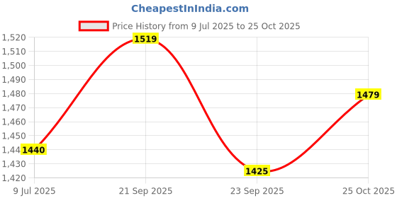 amazon.in hubberholme Men's Loose Fit Cargo Jeans hubberholme Price History Graph from 9 Jul 2025 to 25 Oct 2025