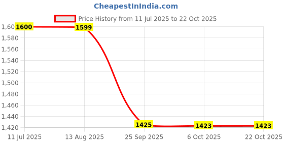 amazon.in hubberholme Men's Loose Fit Cargo Jeans hubberholme Price History Graph from 11 Jul 2025 to 21 Oct 2025