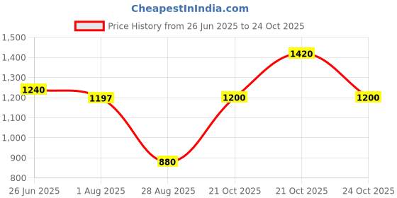 amazon.in hubberholme Men's Loose Fit Jeans hubberholme Price History Graph from 26 Jun 2025 to 24 Oct 2025