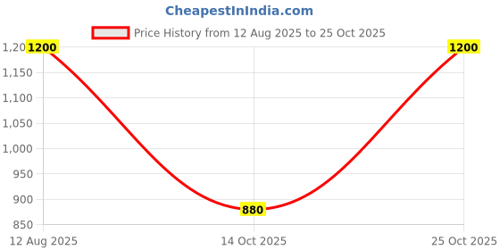 amazon.in hubberholme Men's Loose Fit Jeans hubberholme Price History Graph from 12 Aug 2025 to 25 Oct 2025