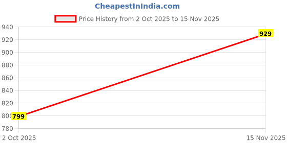 amazon.in studio nexx Men's Loose Fit Jeans | Stretchable | Cargo Denims for Men | Loose fit Cargos | Utility Pockets studio nexx Price History Graph from 2 Oct 2025 to 15 Nov 2025