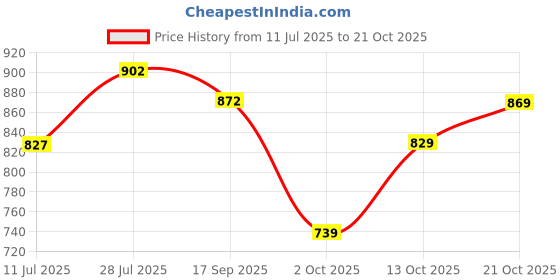 amazon.in vastramay Men's Loose Fit Mid Rise Dhoti Pants vastramay Price History Graph from 11 Jul 2025 to 21 Oct 2025