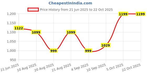 amazon.in vastramay Men's Loose Fit Mid Rise Dhoti Pants vastramay Price History Graph from 21 Jun 2025 to 22 Oct 2025