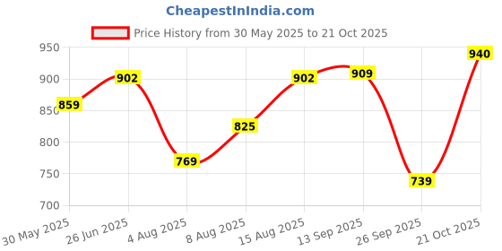 amazon.in vastramay Men's Loose Fit Mid Rise Dhoti Pants vastramay Price History Graph from 30 May 2025 to 21 Oct 2025