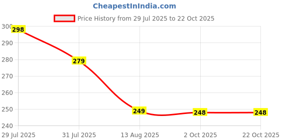amazon.in ausk Mens Loose Fit Oversized Printed Cotton T-Shirts ausk Price History Graph from 29 Jul 2025 to 21 Oct 2025