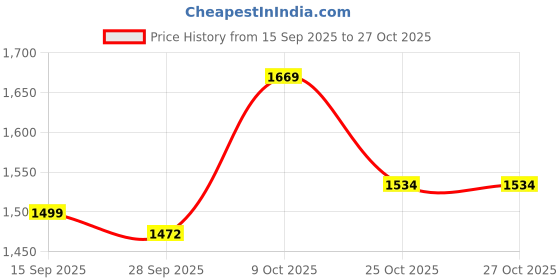 amazon.in arrow Men's Loose Fit Pants arrow Price History Graph from 15 Sep 2025 to 27 Oct 2025