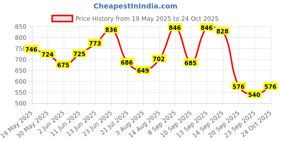 amazon.in levi's Men's Loose Fit T-Shirt levi's Price History Graph from 19 May 2025 to 24 Oct 2025