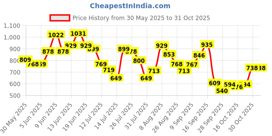 amazon.in levi's Men's Loose Fit T-Shirt levi's Price History Graph from 30 May 2025 to 30 Oct 2025