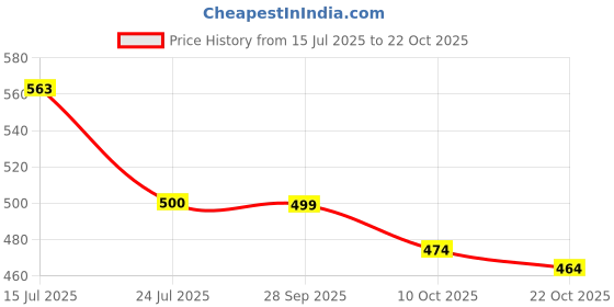amazon.in bewakoof Men's Loose Fit T-Shirt bewakoof Price History Graph from 15 Jul 2025 to 22 Oct 2025
