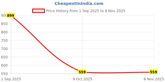 amazon.in steple denims Men's Loose Fit Tint Baggy Jeans Relaxed Fit Denim with Washed Look steple denims Price History Graph from 1 Sep 2025 to 7 Nov 2025