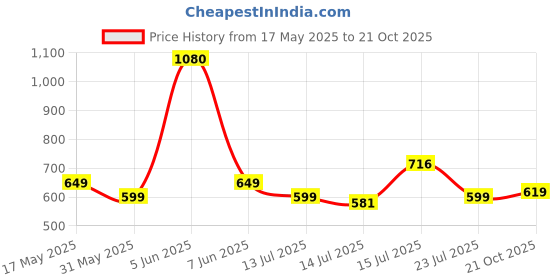 amazon.in highlander Men's Loose Jeans highlander Price History Graph from 17 May 2025 to 21 Oct 2025