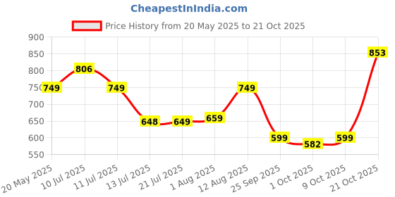 amazon.in highlander Men's Loose Jeans highlander Price History Graph from 20 May 2025 to 21 Oct 2025
