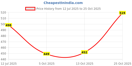 amazon.in highlander Men's Loose Jeans highlander Price History Graph from 12 Jul 2025 to 25 Oct 2025