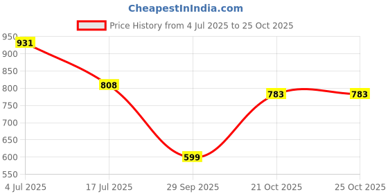 amazon.in the indian garage co Men's Loose Jeans the indian garage co Price History Graph from 4 Jul 2025 to 25 Oct 2025