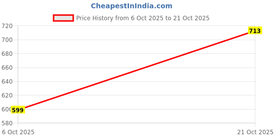 amazon.in the indian garage co Men's Loose Jeans the indian garage co Price History Graph from 6 Oct 2025 to 21 Oct 2025