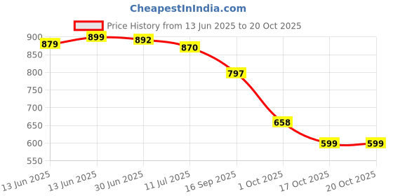 amazon.in bewakoof Men's Loose Low Rise Cargo Pant bewakoof Price History Graph from 13 Jun 2025 to 20 Oct 2025