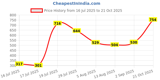 amazon.in dennis lingo Men's Loose low Rise Cotton Cargo Trouser dennis lingo Price History Graph from 16 Jul 2025 to 21 Oct 2025