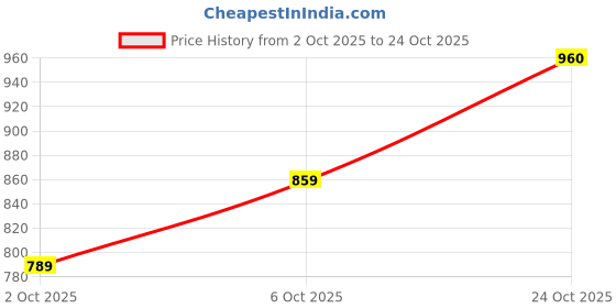 amazon.in urbano plus Men's Loose Mid Rise Baggy Fit Cargo Carpenter Jeans with 6 Pockets Non-Stretchable urbano plus Price History Graph from 2 Oct 2025 to 24 Oct 2025