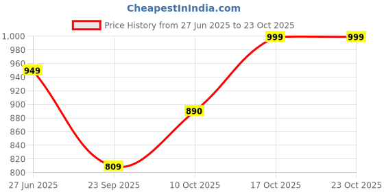 amazon.in urbano fashion Men's Loose Mid Rise Baggy Fit Solid Carpenter Trouser Pant with 5 Pockets Non-Stretchable urbano fashion Price History Graph from 27 Jun 2025 to 22 Oct 2025