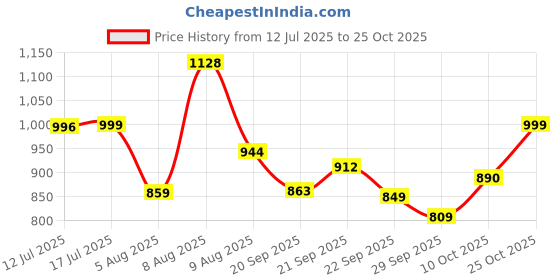 amazon.in urbano fashion Men's Loose Mid Rise Baggy Fit Solid Carpenter Trouser Pant with 5 Pockets Non-Stretchable urbano fashion Price History Graph from 12 Jul 2025 to 25 Oct 2025