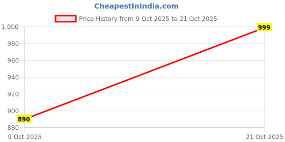 amazon.in urbano fashion Men's Loose Mid Rise Baggy Fit Solid Carpenter Trouser Pant with 5 Pockets Non-Stretchable urbano fashion Price History Graph from 9 Oct 2025 to 21 Oct 2025
