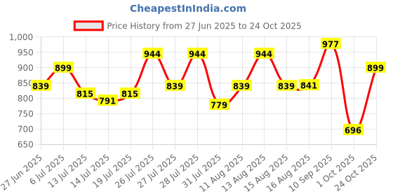amazon.in urbano fashion Men's Loose Mid Rise Baggy Fit Washed Jeans Non-Stretchable urbano fashion Price History Graph from 27 Jun 2025 to 24 Oct 2025