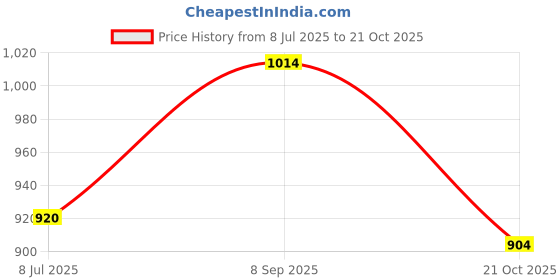 amazon.in nobero Men's Loose Mid Rise Blocked Baggy Fit Nicolas Joggers nobero Price History Graph from 8 Jul 2025 to 21 Oct 2025