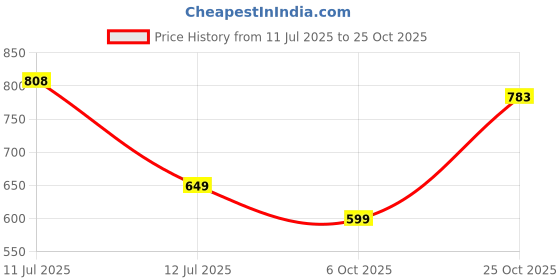 amazon.in the indian garage co Men's Loose Mid Rise Bootcut Solid Mid-Rise Jeans the indian garage co Price History Graph from 11 Jul 2025 to 25 Oct 2025