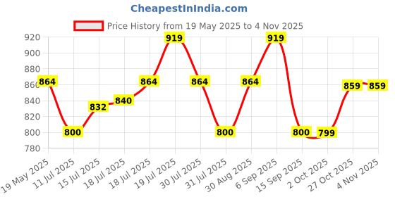 amazon.in nobero Men's Loose Mid Rise Cargo Pant nobero Price History Graph from 19 May 2025 to 3 Nov 2025