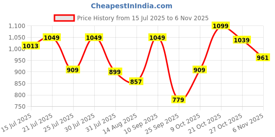 amazon.in urbano fashion Men's Loose Mid Rise Cargo Pant urbano fashion Price History Graph from 15 Jul 2025 to 27 Oct 2025