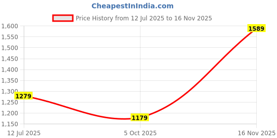 amazon.in nobero Men's Loose Mid Rise Cargo Pants - Multi-Pocket Oversized Cargos for, Stylish, Comfortable and for Outdoor Workwear nobero Price History Graph from 12 Jul 2025 to 16 Nov 2025