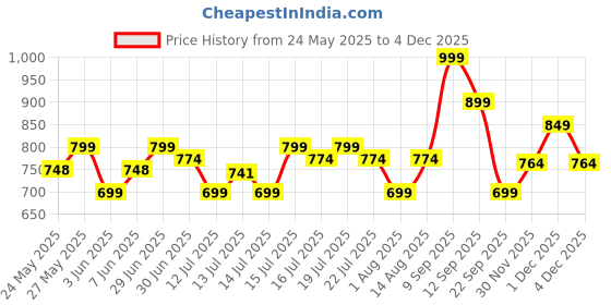 amazon.in ben martin Men's Loose Mid Rise Jeans ben martin Price History Graph from 24 May 2025 to 4 Dec 2025