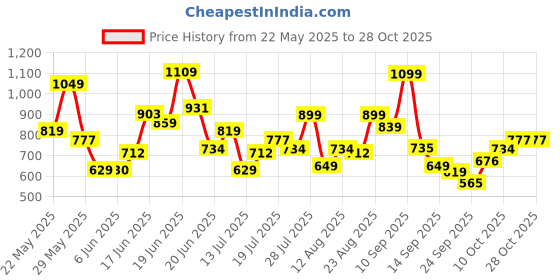 amazon.in urbano fashion Men's Loose Mid Rise Jeans urbano fashion Price History Graph from 22 May 2025 to 26 Oct 2025